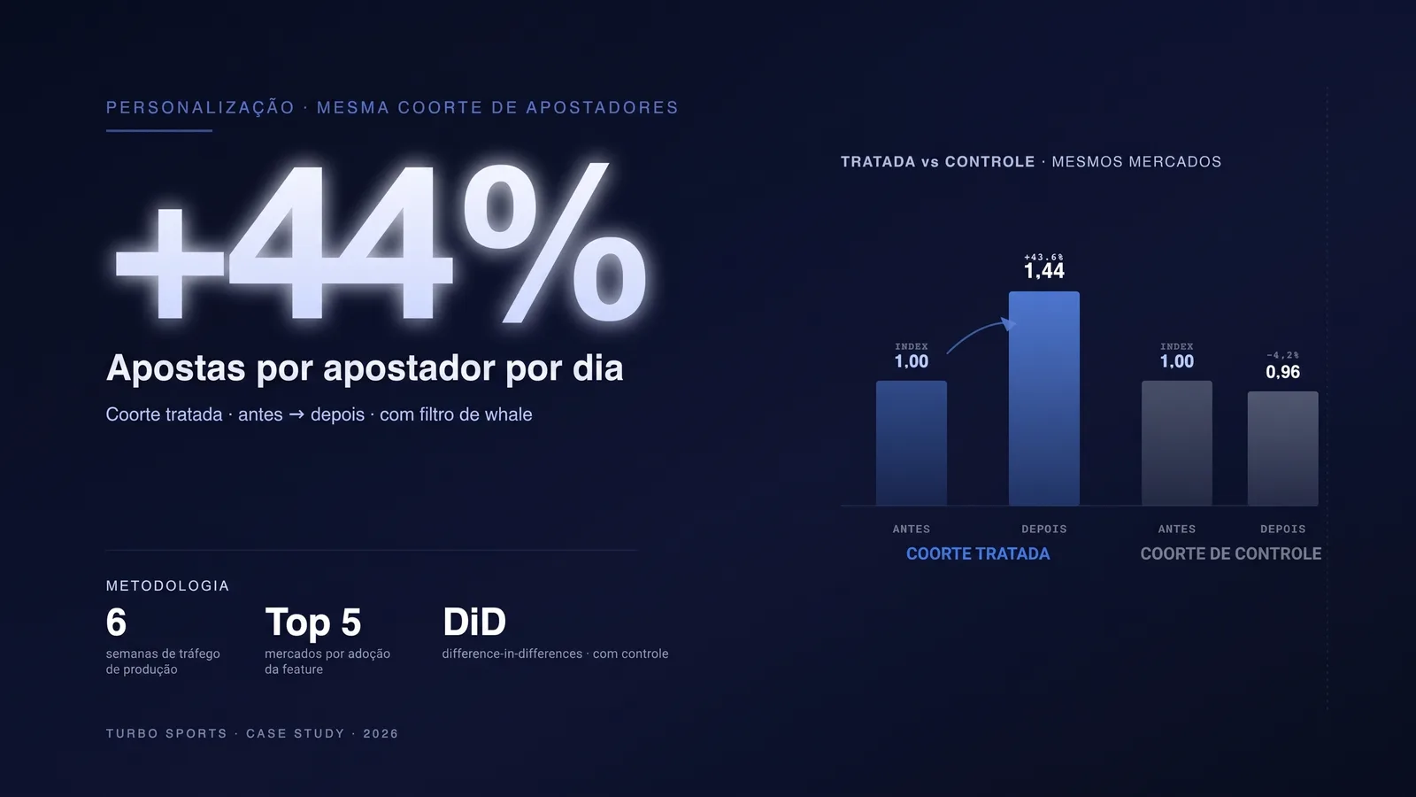 Case study de personalização de sportsbook: atividade de apostas subiu na coorte tratada enquanto a coorte de controle caiu.