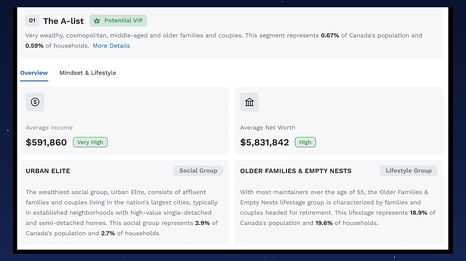 VIP Predict Lifestyle Insights tab on a player profile: postal-code based socio-demographic snapshot with income, net worth, education and lifestyle group, next to a Potential VIP label.