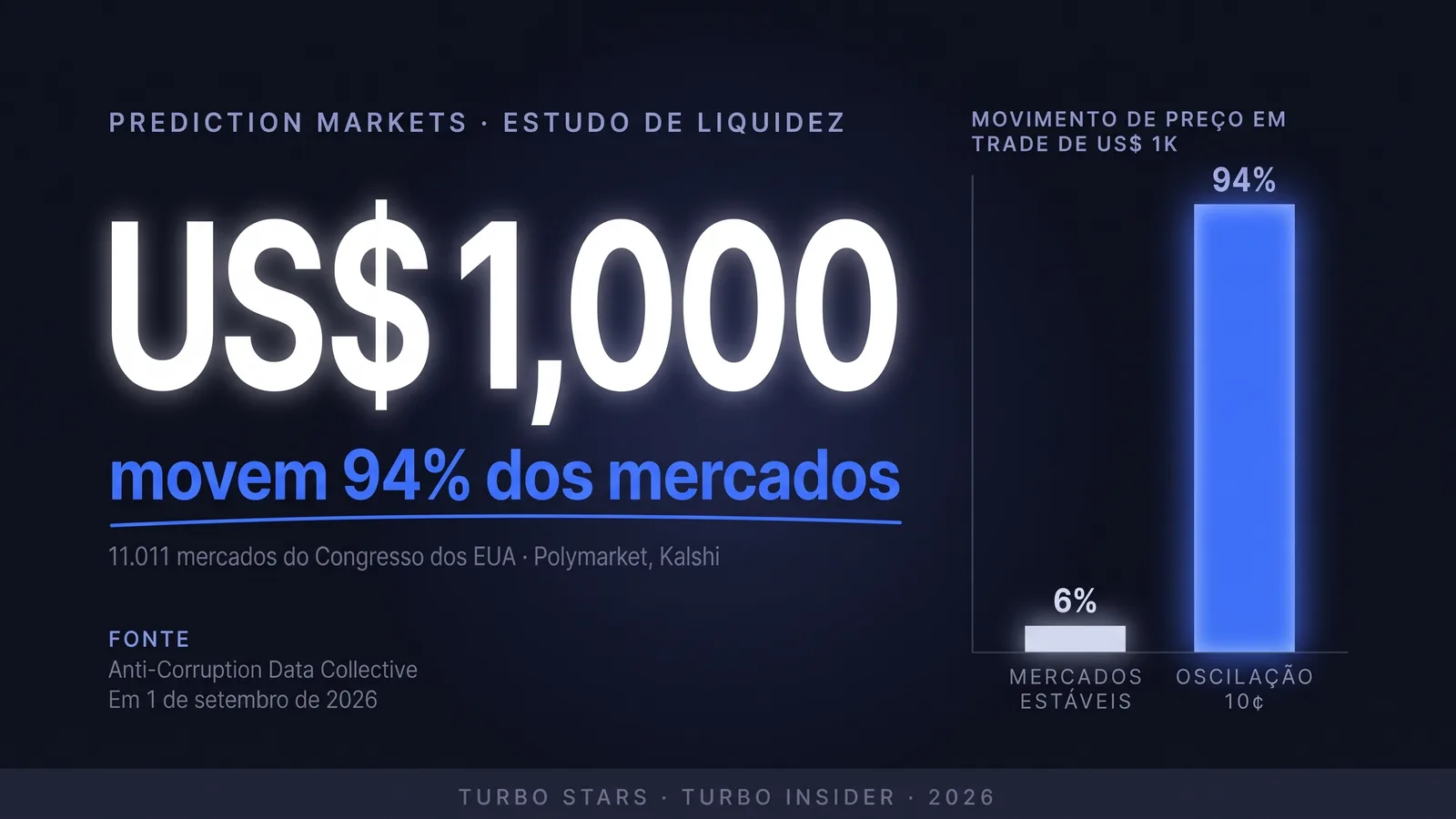 US$ 1.000 movem 94% dos mercados de eleição do Congresso dos EUA — estudo do Anti-Corruption Data Collective em 11.011 mercados na Polymarket e Kalshi.