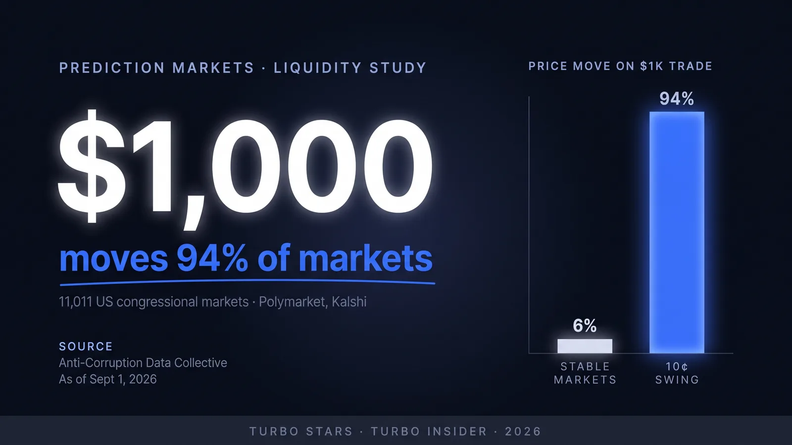 $1,000 moves 94% of US congressional prediction markets — Anti-Corruption Data Collective study across 11,011 markets on Polymarket and Kalshi.